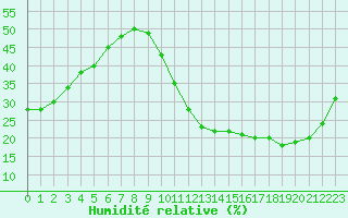 Courbe de l'humidit relative pour Ciudad Real (Esp)