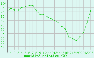 Courbe de l'humidit relative pour Saint-Nazaire (44)