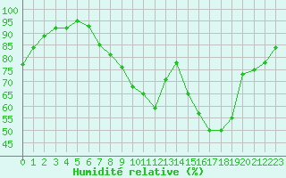 Courbe de l'humidit relative pour Connerr (72)