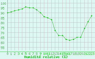 Courbe de l'humidit relative pour Abbeville (80)