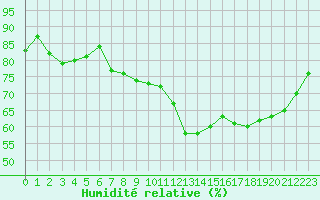 Courbe de l'humidit relative pour Renwez (08)