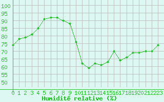 Courbe de l'humidit relative pour Preonzo (Sw)