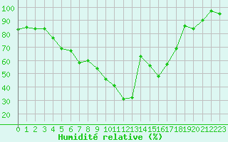 Courbe de l'humidit relative pour Formigures (66)