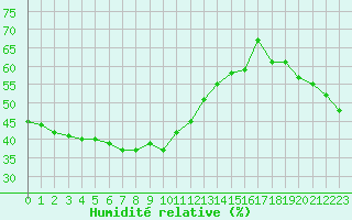 Courbe de l'humidit relative pour Mouilleron-le-Captif (85)