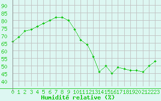 Courbe de l'humidit relative pour Paris Saint-Germain-des-Prs (75)