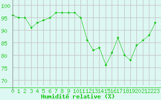 Courbe de l'humidit relative pour Lorient (56)