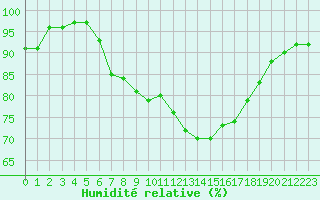 Courbe de l'humidit relative pour Brest (29)