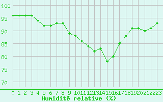 Courbe de l'humidit relative pour Corsept (44)