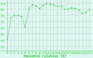 Courbe de l'humidit relative pour Brive-Souillac (19)
