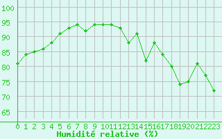 Courbe de l'humidit relative pour Orly (91)