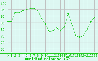 Courbe de l'humidit relative pour Poitiers (86)