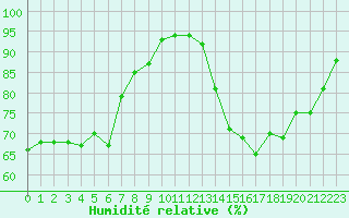 Courbe de l'humidit relative pour Combs-la-Ville (77)