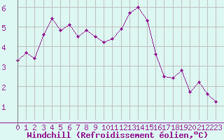 Courbe du refroidissement olien pour Laqueuille (63)