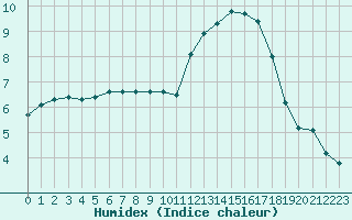 Courbe de l'humidex pour Villarzel (Sw)