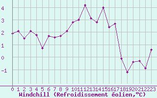 Courbe du refroidissement olien pour Valleroy (54)