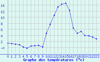 Courbe de tempratures pour Eygliers (05)