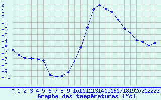 Courbe de tempratures pour Valleroy (54)