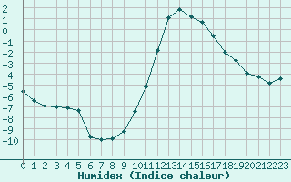 Courbe de l'humidex pour Valleroy (54)