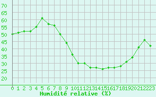 Courbe de l'humidit relative pour Montpellier (34)