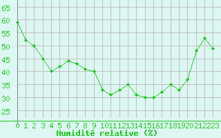 Courbe de l'humidit relative pour Rodez (12)