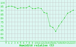 Courbe de l'humidit relative pour Izegem (Be)