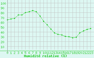 Courbe de l'humidit relative pour Ciudad Real (Esp)