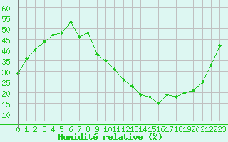 Courbe de l'humidit relative pour Avila - La Colilla (Esp)