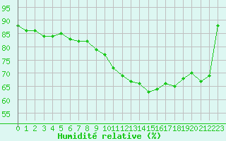 Courbe de l'humidit relative pour Seichamps (54)