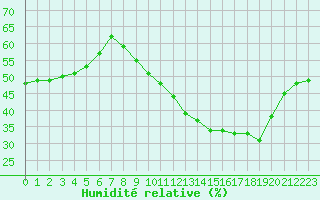 Courbe de l'humidit relative pour Plussin (42)