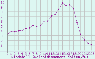 Courbe du refroidissement olien pour Jarnages (23)