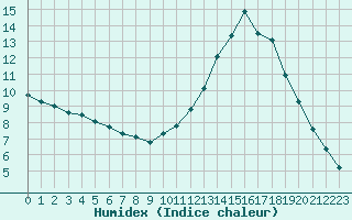 Courbe de l'humidex pour Nostang (56)