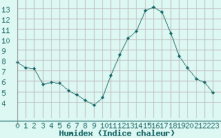 Courbe de l'humidex pour La Baeza (Esp)