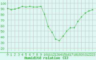 Courbe de l'humidit relative pour Thoiras (30)