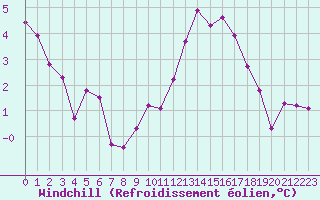 Courbe du refroidissement olien pour Pontoise - Cormeilles (95)