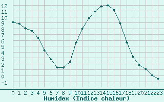 Courbe de l'humidex pour Isle-sur-la-Sorgue (84)