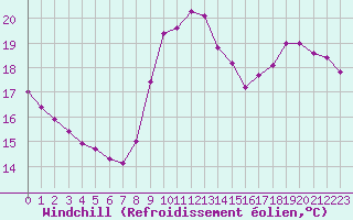 Courbe du refroidissement olien pour Corsept (44)