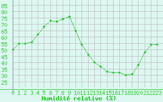 Courbe de l'humidit relative pour La Poblachuela (Esp)