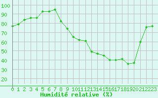 Courbe de l'humidit relative pour La Lande-sur-Eure (61)