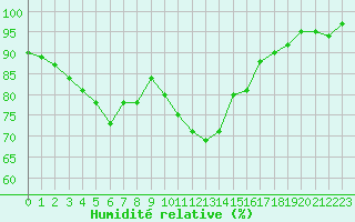 Courbe de l'humidit relative pour Clermont de l'Oise (60)