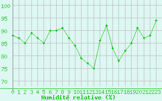 Courbe de l'humidit relative pour Saint-Brieuc (22)