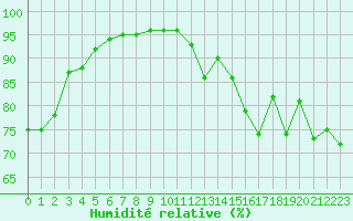 Courbe de l'humidit relative pour Ile de Groix (56)