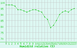 Courbe de l'humidit relative pour Orlans (45)