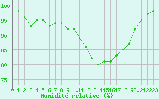 Courbe de l'humidit relative pour Saint-Quentin (02)