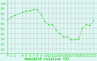 Courbe de l'humidit relative pour Aigrefeuille d'Aunis (17)