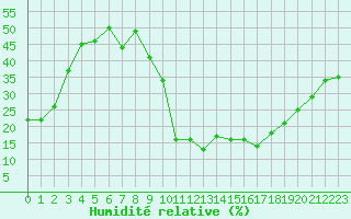 Courbe de l'humidit relative pour La Baeza (Esp)