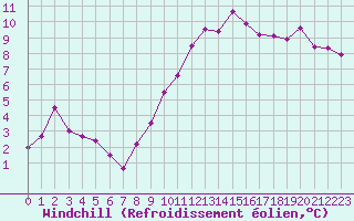 Courbe du refroidissement olien pour Estres-la-Campagne (14)