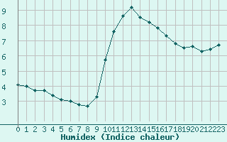 Courbe de l'humidex pour Perpignan Moulin  Vent (66)