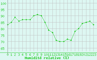 Courbe de l'humidit relative pour Perpignan Moulin  Vent (66)