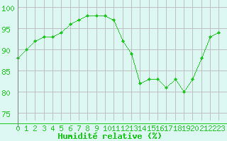 Courbe de l'humidit relative pour Saint-Germain-le-Guillaume (53)