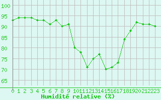 Courbe de l'humidit relative pour Saint-Philbert-de-Grand-Lieu (44)